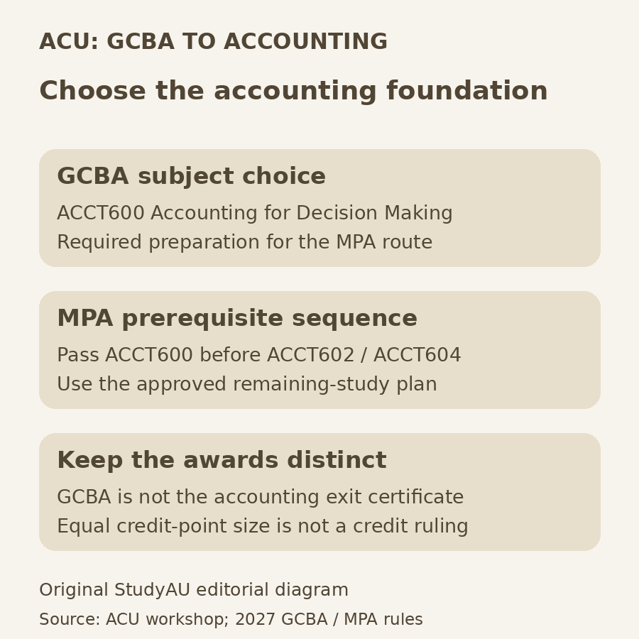 Original StudyAU diagram showing ACCT600 as the GCBA accounting choice, its prerequisite relationship with MPA units ACCT602 and ACCT604, and the distinction between GCBA and the professional-accounting exit certificate.