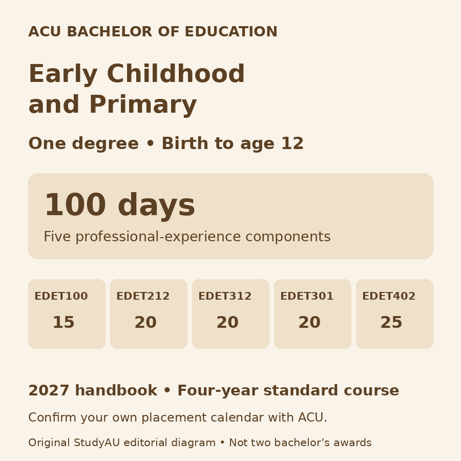 Original diagram of ACU’s single Early Childhood and Primary BEd: birth to age 12 and five placement components of 15, 20, 20, 20 and 25 days, totalling 100 days.
