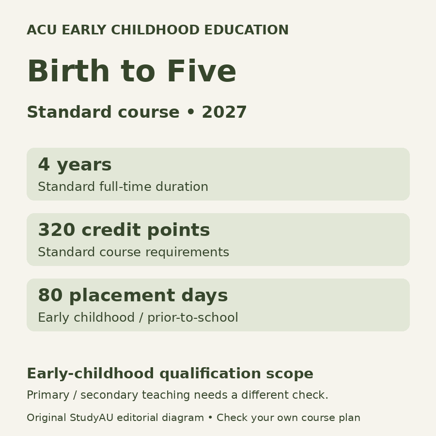Original diagram of ACU’s standard 2027 Birth to Five early-childhood degree: four years full-time, 320 credit points and 80 days in early-childhood and prior-to-school settings.