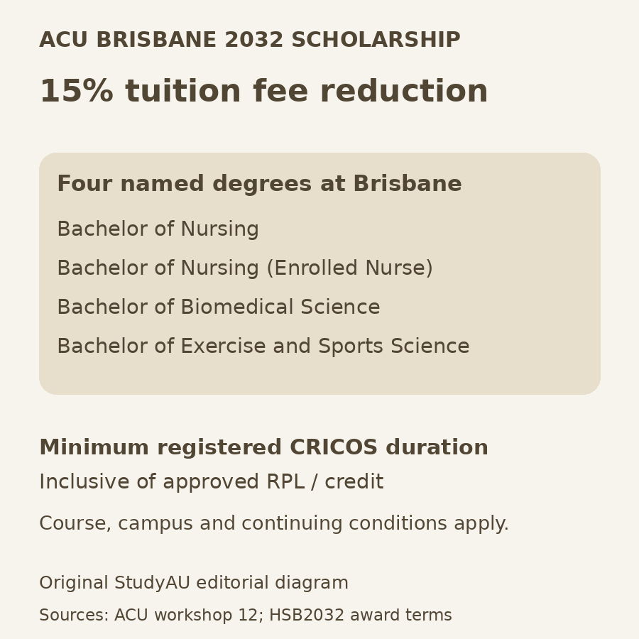 Original StudyAU diagram of ACU’s Brisbane-only 15 per cent health scholarship for the four named nursing, biomedical science and exercise and sports science degrees, for the minimum CRICOS duration inclusive of approved RPL or credit.