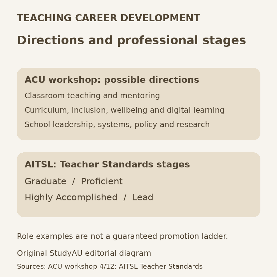 Original StudyAU diagram distinguishing ACU workshop career directions from the four AITSL Teacher Standards stages: Graduate, Proficient, Highly Accomplished and Lead.