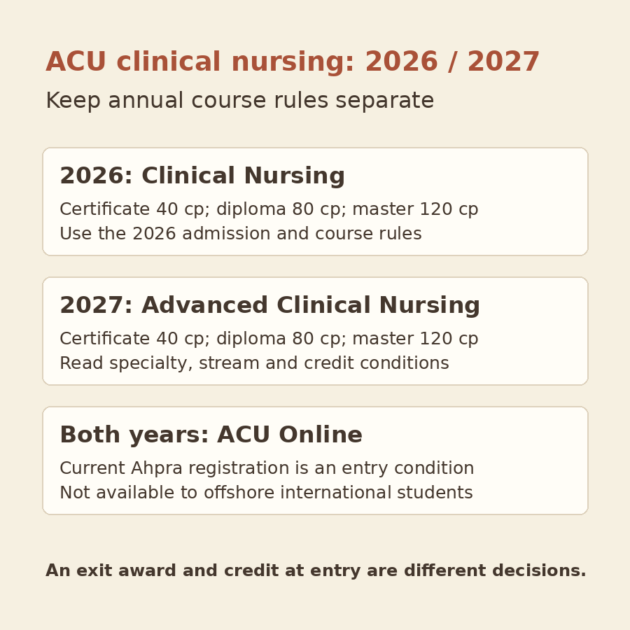 Original diagram keeping the 2026 Clinical Nursing and 2027 Advanced Clinical Nursing award sizes and annual rules separate, with the shared offshore restriction.