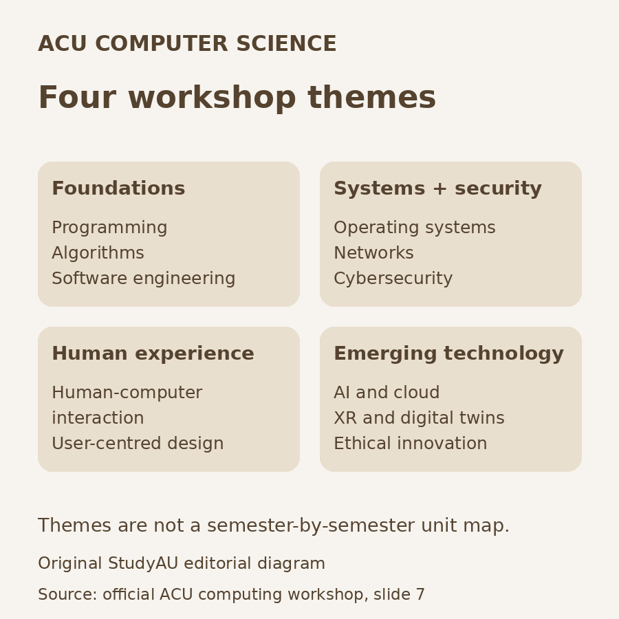 Original diagram of ACU computing workshop themes: programming and algorithms; systems and security; human-computer interaction and user-centred design; emerging technology with ethical innovation.