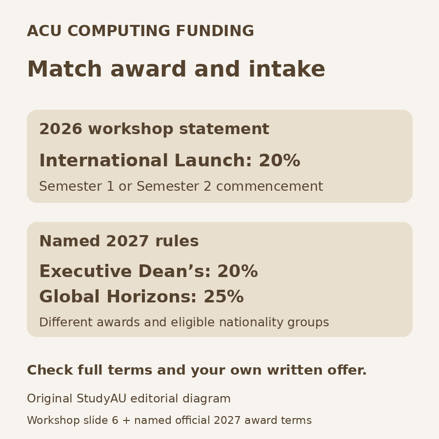 Original diagram separating the workshop’s 2026 International Launch statement of 20% from the named 2027 Executive Dean’s 20% and Global Horizons 25% rules, whose eligible nationality groups differ.