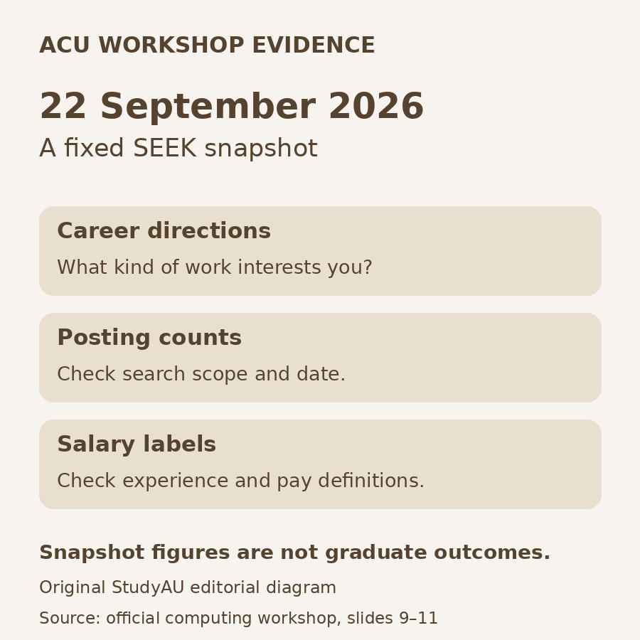 Original editorial diagram dating the ACU workshop’s SEEK snapshot to 22 September 2026 and distinguishing career directions, posting counts and salary labels from graduate outcomes.