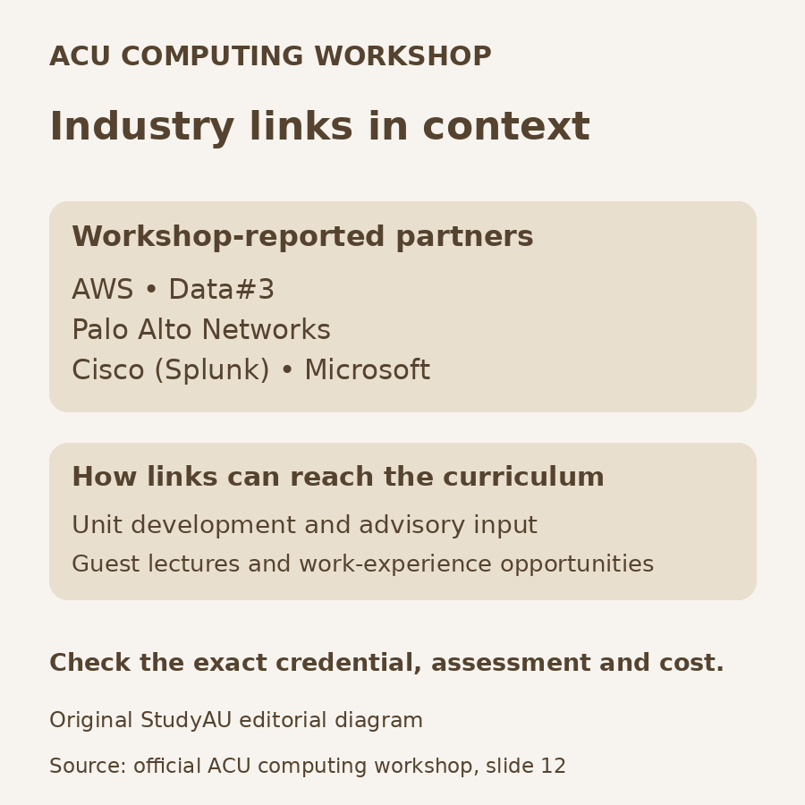 Original diagram of ACU workshop-reported computing partners: AWS, Data#3, Palo Alto Networks, Cisco (Splunk) and Microsoft, with curriculum input, guest lectures and work-experience opportunities described separately from credential checks.