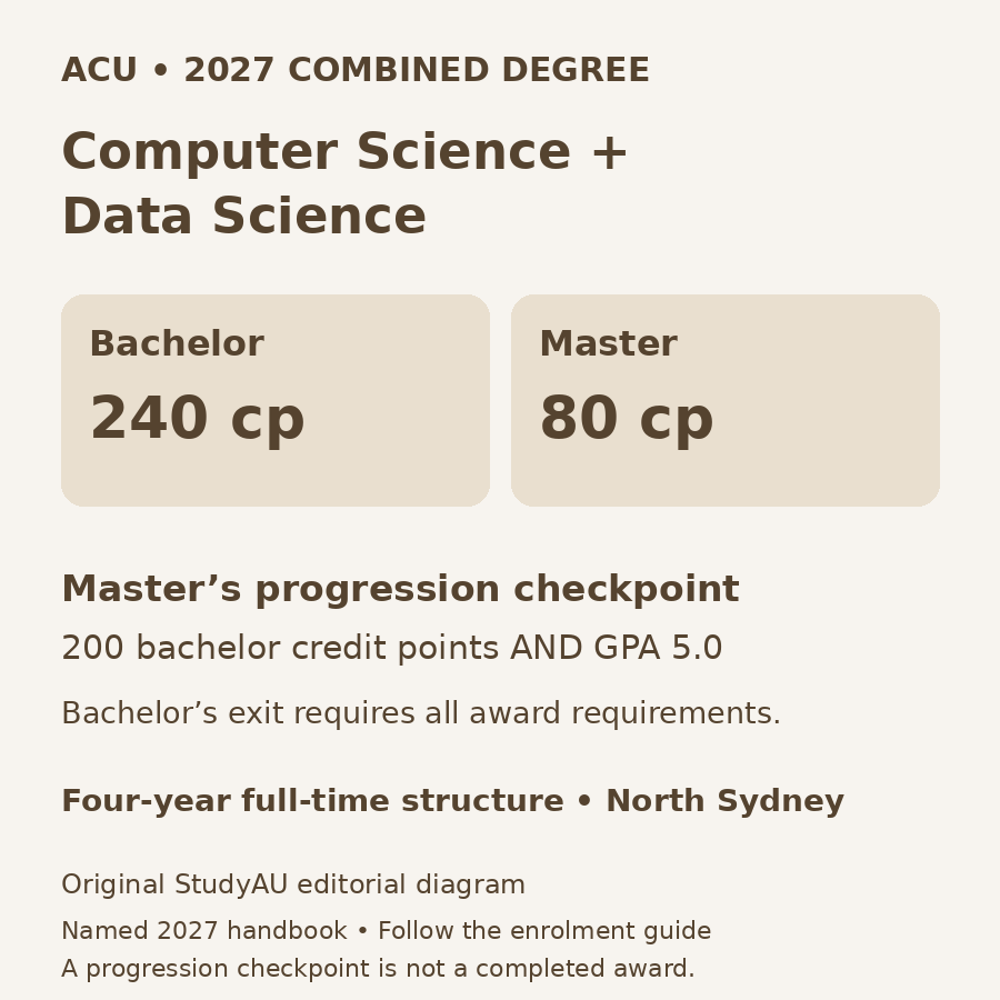 Original ACU 2027 computing diagram: 240 bachelor and 80 master credit points; commencing the master requires 200 bachelor points and GPA 5.0, while a bachelor exit requires all award requirements.