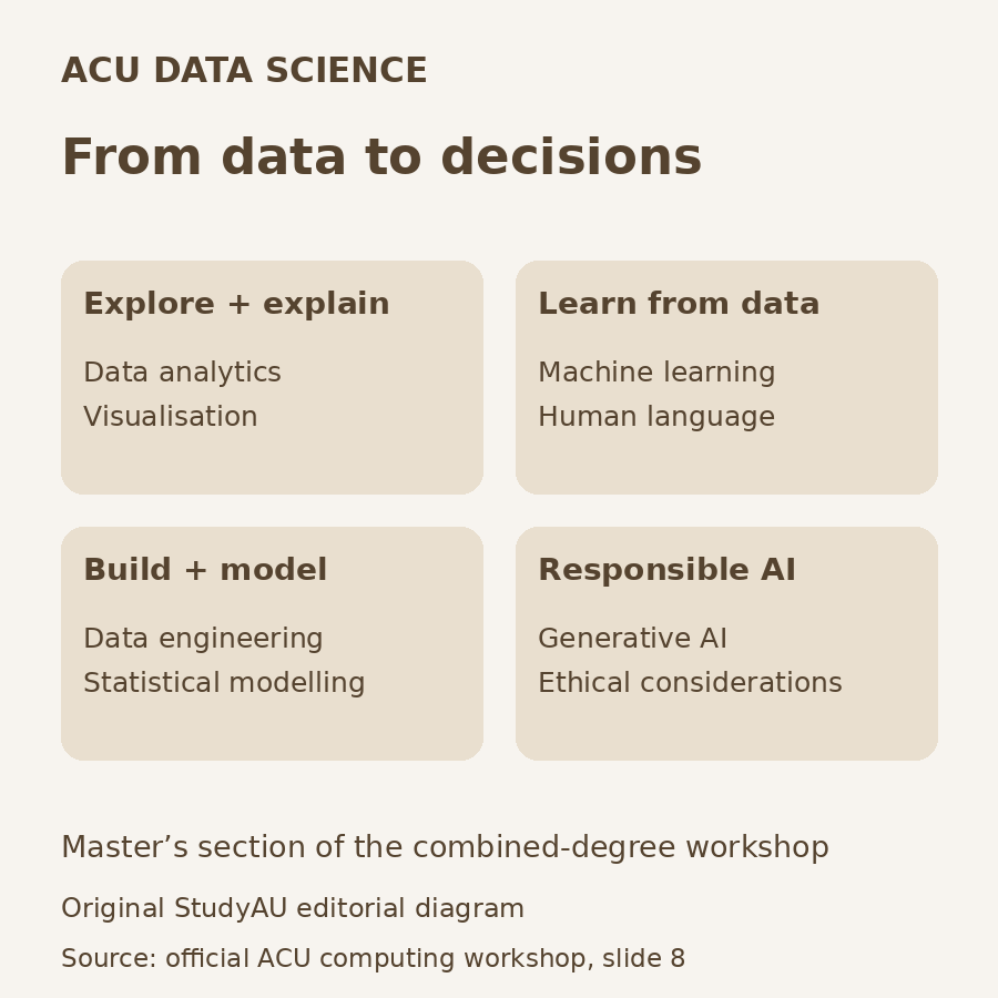 Original diagram of ACU’s master’s data science workshop themes: analytics and visualisation, machine learning and human language, data engineering and statistical modelling, and generative AI with ethical considerations.