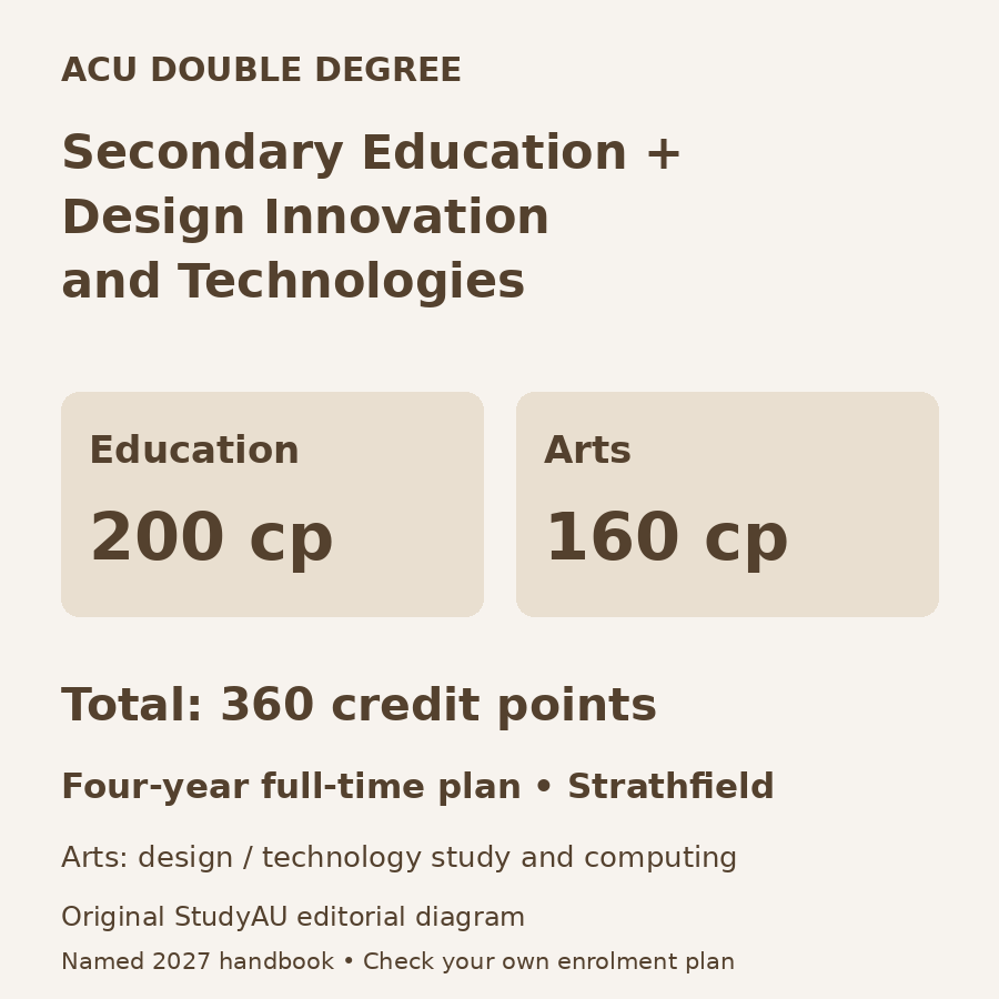 Original ACU 2027 degree diagram showing 200 Education credit points and 160 Arts credit points, totalling 360, for the four-year Strathfield Design Innovation and Technologies teaching double degree.