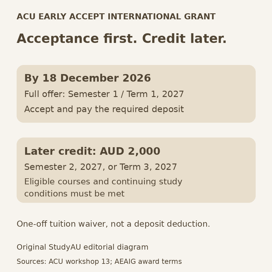 Original StudyAU timeline: hold the required Semester 1 or Term 1 2027 full offer, accept and pay the deposit by 18 December 2026; the conditional AUD 2,000 tuition credit follows in Semester 2 or applicable Term 3 of 2027.