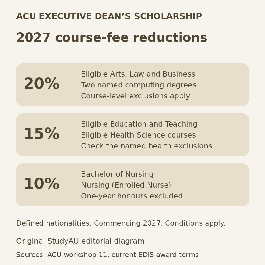 Original StudyAU diagram of ACU’s 2027 EDIS course-dependent fee reductions: 20 per cent for eligible Arts, Law and Business and two named computing degrees, 15 per cent for eligible teaching and health courses, and 10 per cent for the named nursing courses. Eligibility and exclusions apply.