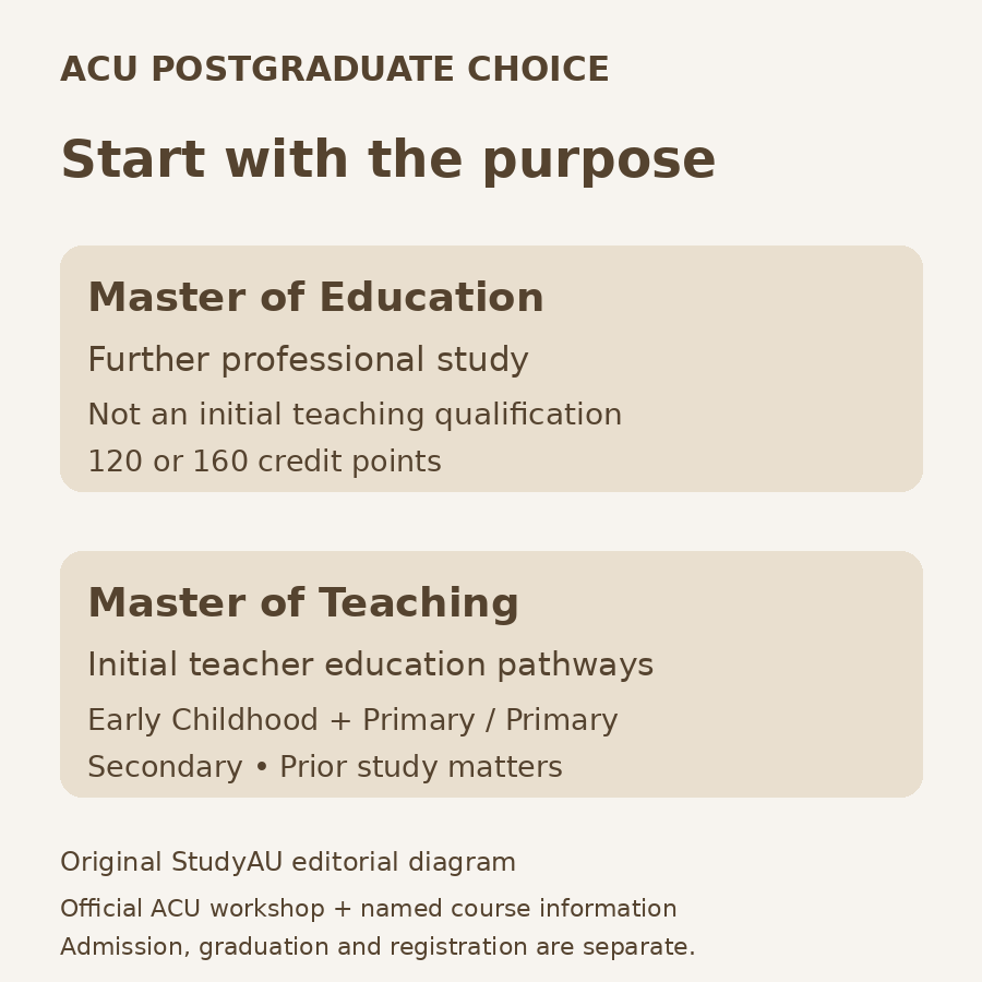 Original purpose comparison: ACU Master of Education is further professional study with 120 or 160 credit points; Master of Teaching provides initial teacher education pathways. Admission, graduation and registration are separate.