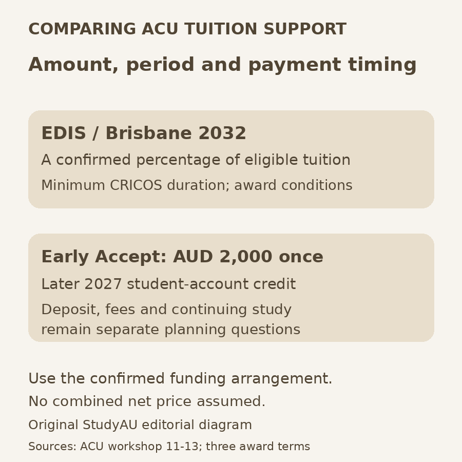Original StudyAU comparison of EDIS and Brisbane 2032 percentage tuition awards with the one-off AUD 2,000 Early Accept grant. Compare eligible fees, covered period and later-credit timing without assuming a combined net price.