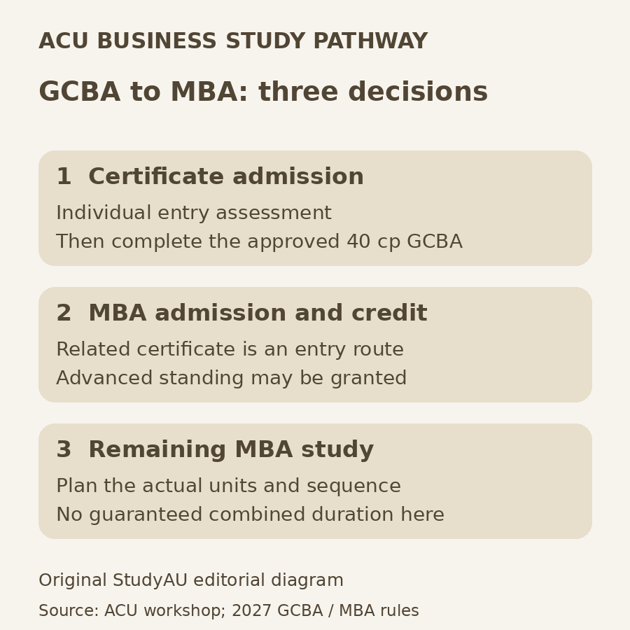 Original StudyAU diagram of three ACU GCBA to MBA decisions: certificate admission and approved 40 credit points; MBA admission and assessed advanced standing; planning the remaining MBA units without a guaranteed combined duration.