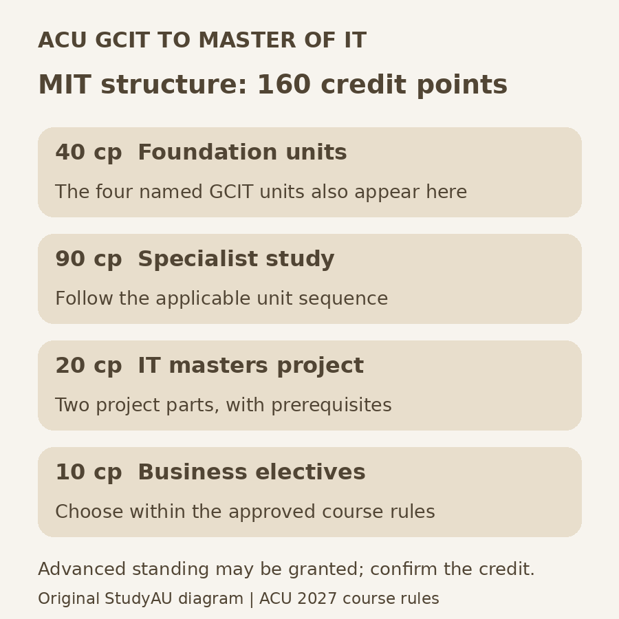 Original StudyAU diagram of ACU Master of IT requirements: 40 foundation credit points, 90 specialist, 20 masters project and 10 business electives. The four GCIT units also appear in the foundation group; advanced standing requires confirmation.