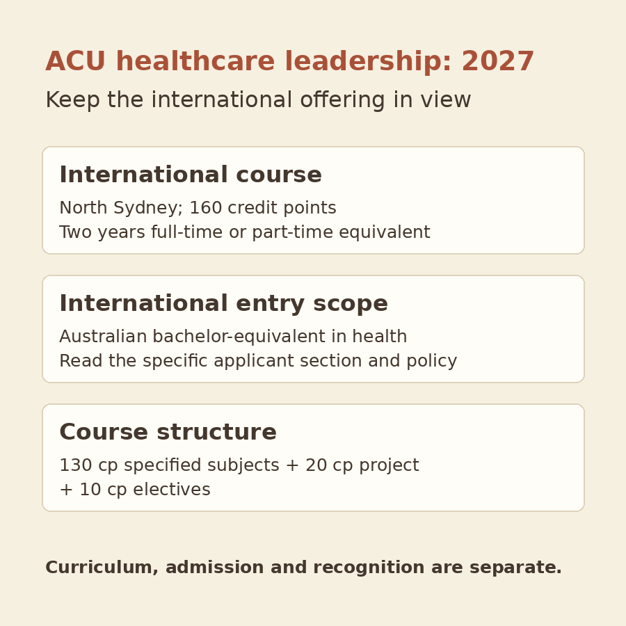 Original diagram keeping ACU’s 2027 North Sydney international healthcare leadership course, specific international entry scope and 130 plus 20 plus 10 credit-point structure together.