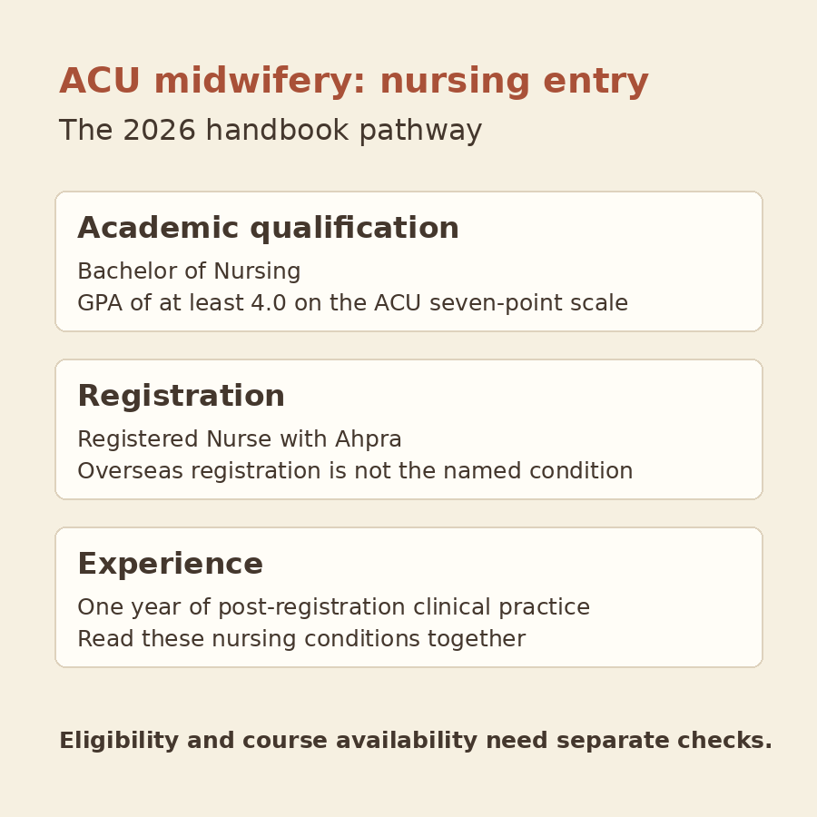 Original diagram showing the nursing qualification and GPA, Ahpra RN registration, and post-registration clinical practice named in the 2026 midwifery handbook nursing pathway.
