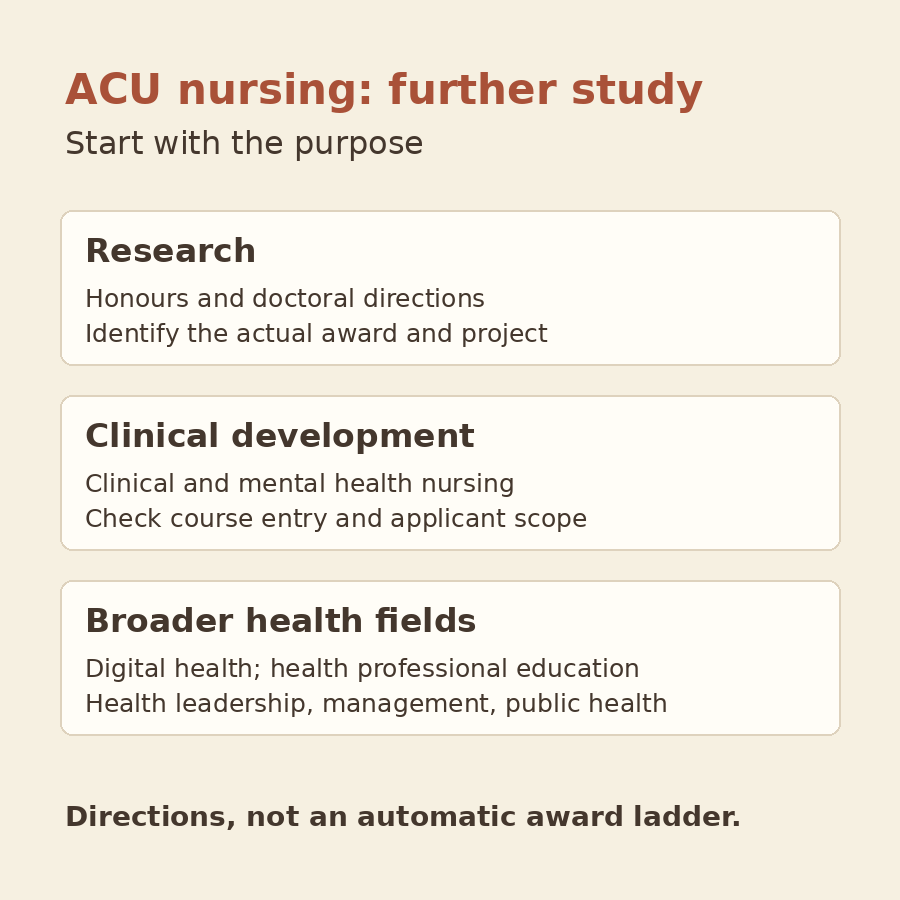 Original diagram grouping further-study directions into research, clinical development and broader health fields, with course entry and applicant scope checked separately.