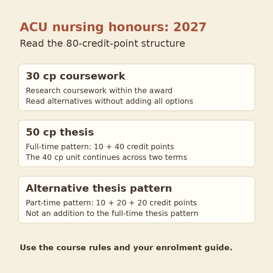 Original diagram separating the 30-credit-point coursework and 50-credit-point thesis components of ACU nursing honours, including alternative thesis patterns.