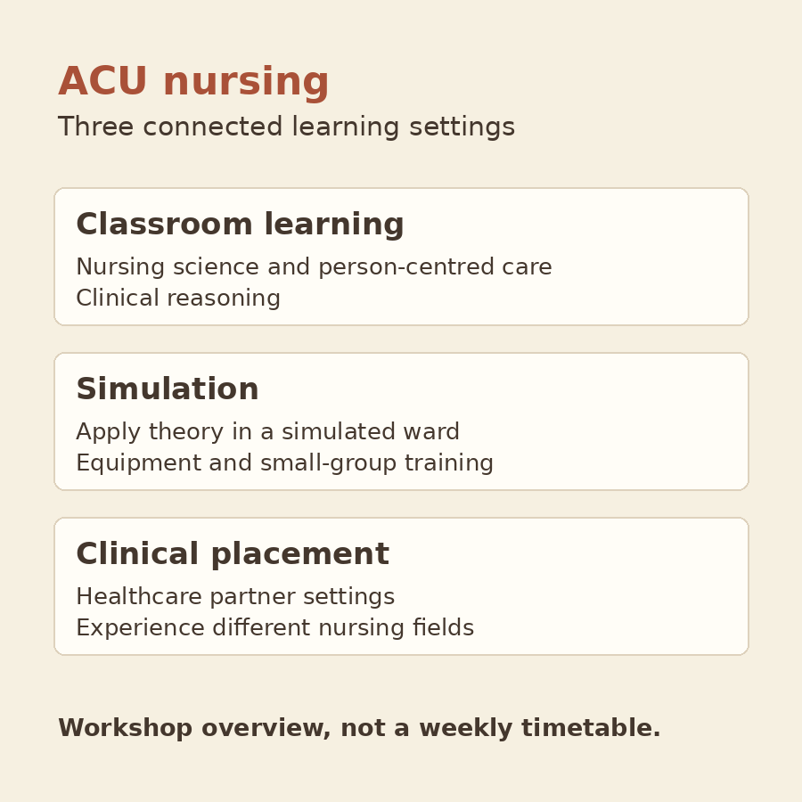 Original diagram showing classroom nursing science and clinical reasoning, simulated-ward practice, and clinical placement in healthcare partner settings.
