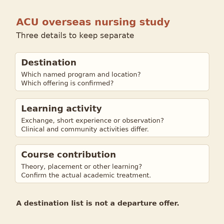 Original diagram separating destination, learning activity and course contribution when researching ACU overseas nursing opportunities.