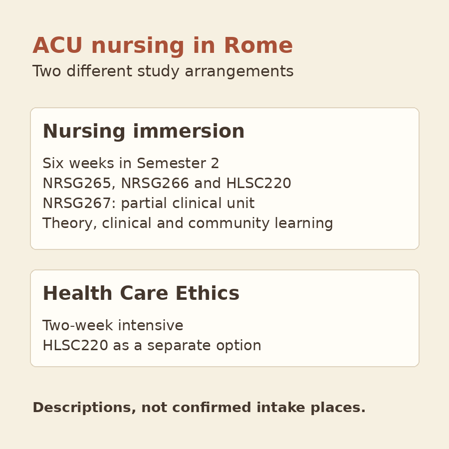 Original diagram comparing the six-week nursing immersion with partial NRSG267 clinical study and the separate two-week HLSC220 Health Care Ethics intensive.