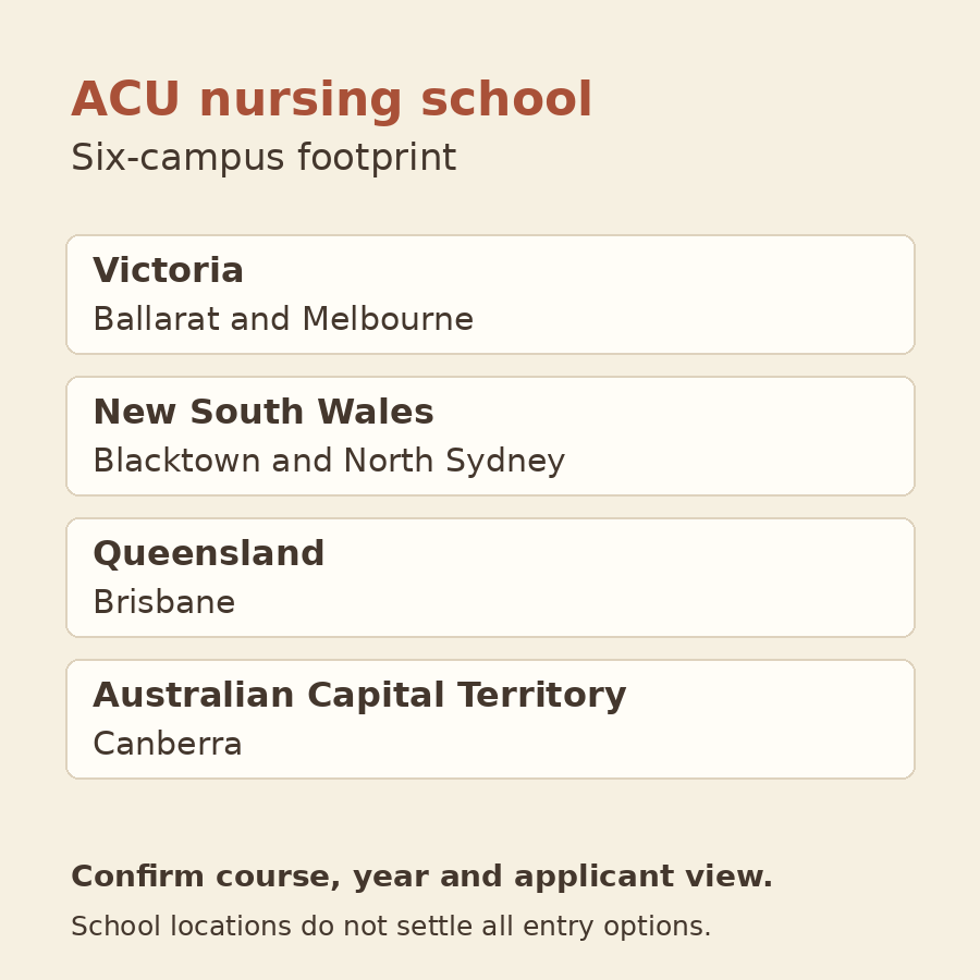Original diagram grouping six nursing-school campuses by state or territory: Ballarat, Melbourne, Blacktown, North Sydney, Brisbane and Canberra.