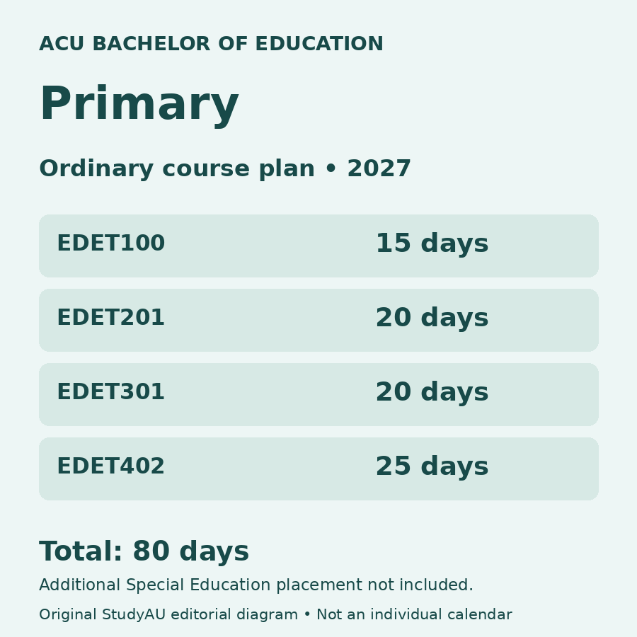 Original diagram of ACU’s ordinary Primary BEd placement plan: EDET100 15 days, EDET201 20, EDET301 20 and EDET402 25, totalling 80 days. Additional Special Education placement is excluded.