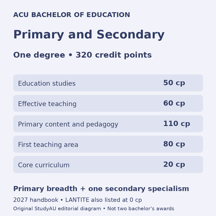 Original diagram of ACU’s Primary and Secondary BEd credit structure: 50 education studies, 60 effective teaching, 110 primary content and pedagogy, 80 first teaching area and 20 core, totalling 320 credit points.