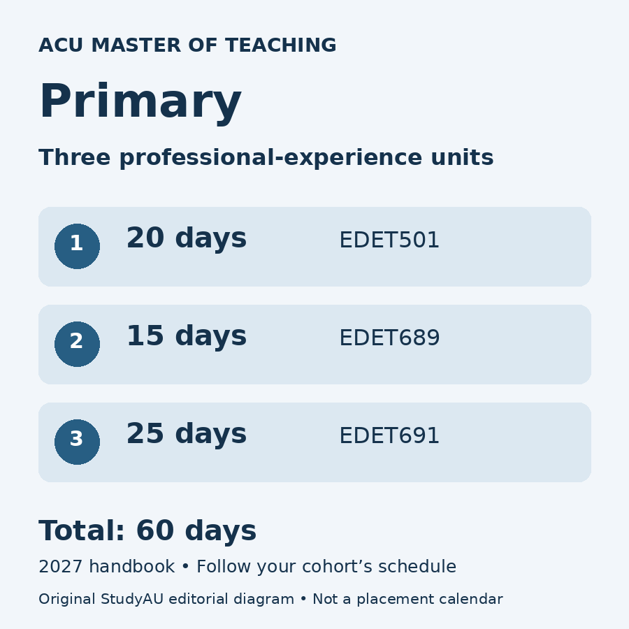 Original diagram of the ACU Primary teaching master’s three professional-experience units: EDET501 20 days, EDET689 15 days and EDET691 25 days, totalling 60 days.