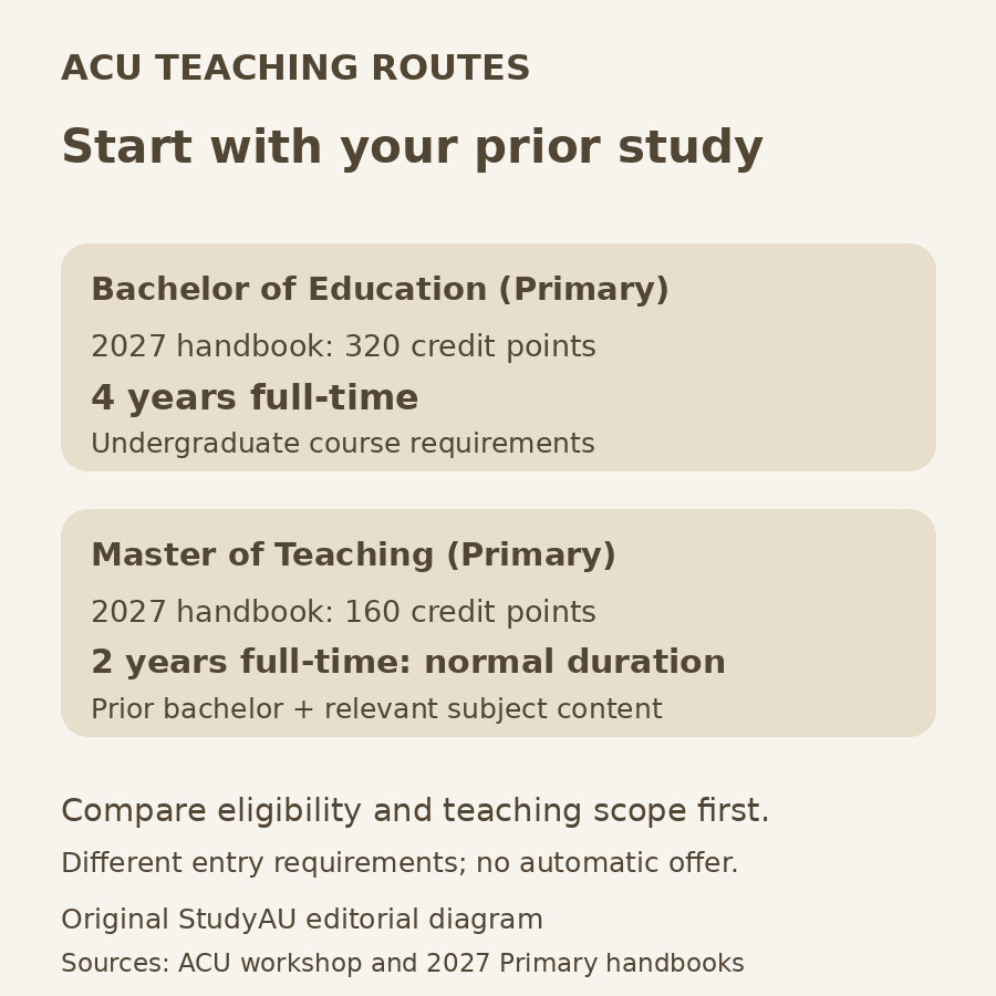 Original comparison of ACU’s 2027 Primary teaching routes: Bachelor of Education, 320 credit points and four years full-time; Master of Teaching, 160 credit points and a normal two years full-time, requiring a prior bachelor and relevant subject content.