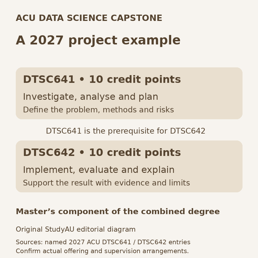Original 2027 ACU project example: DTSC641 involves investigation, analysis and planning; DTSC642 involves implementation, evaluation and communication. Each is 10 credit points, and DTSC641 is the prerequisite for DTSC642.