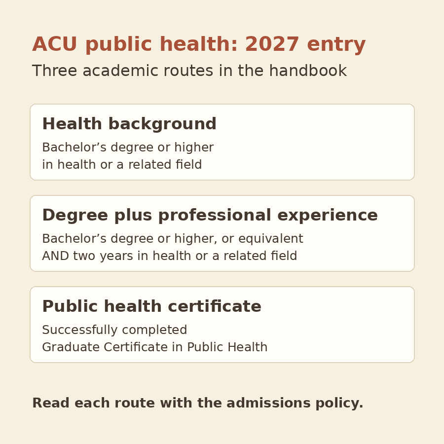 Original diagram separating the three 2027 public health academic entry routes: a relevant health qualification, a degree with two years of relevant professional experience, or a completed Graduate Certificate in Public Health.
