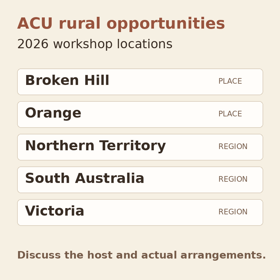 Original illustration listing Broken Hill, Orange, Northern Territory, South Australia and Victoria as ACU workshop possibilities for discussion.