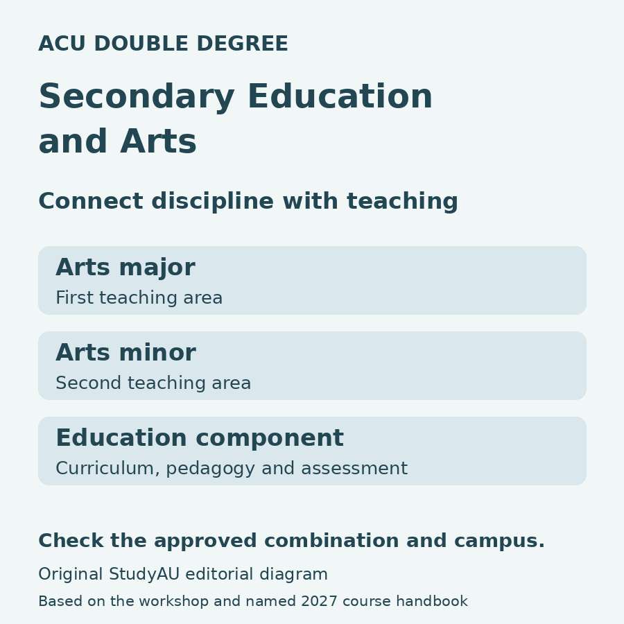 Original diagram linking the Arts major to the first teaching area, the Arts minor to the second, and the Education component to curriculum, pedagogy and assessment in ACU’s double degree.