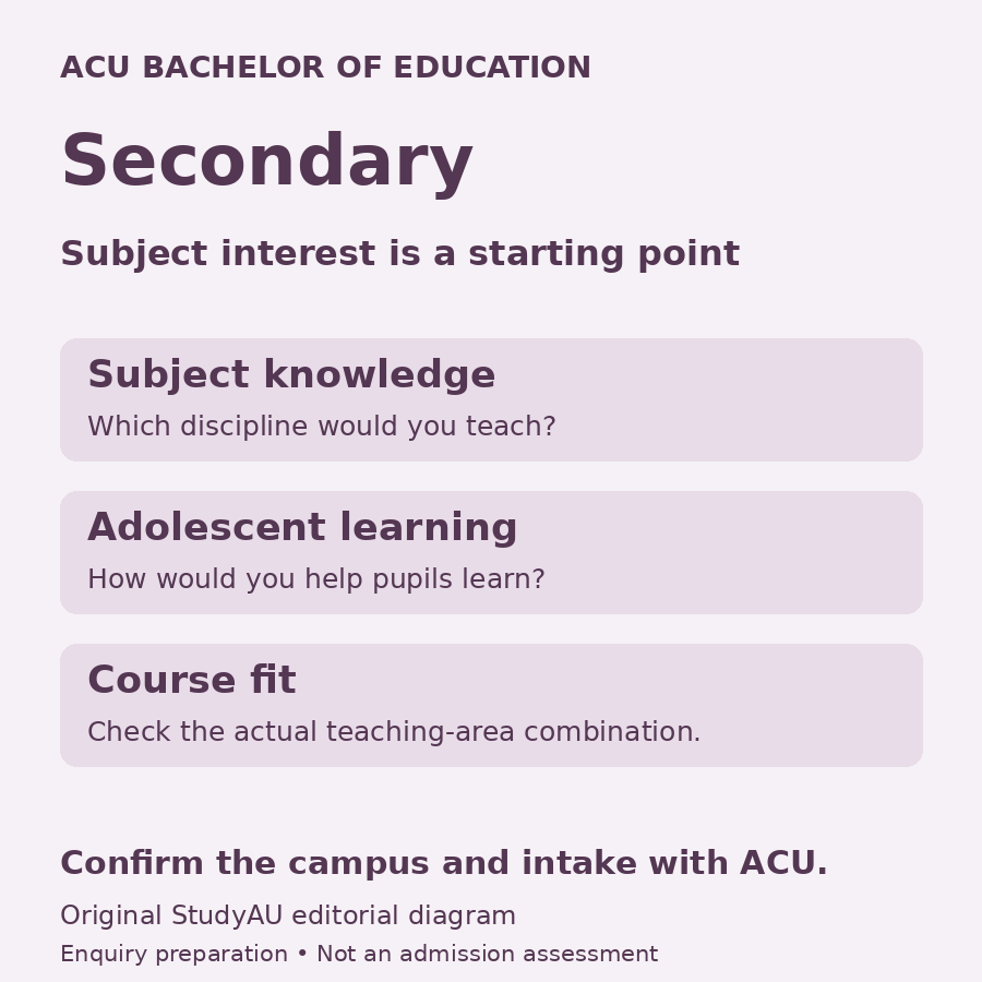 Original enquiry diagram for ACU’s Secondary BEd: consider subject knowledge, adolescent learning and the actual teaching-area combination, then confirm campus and intake.
