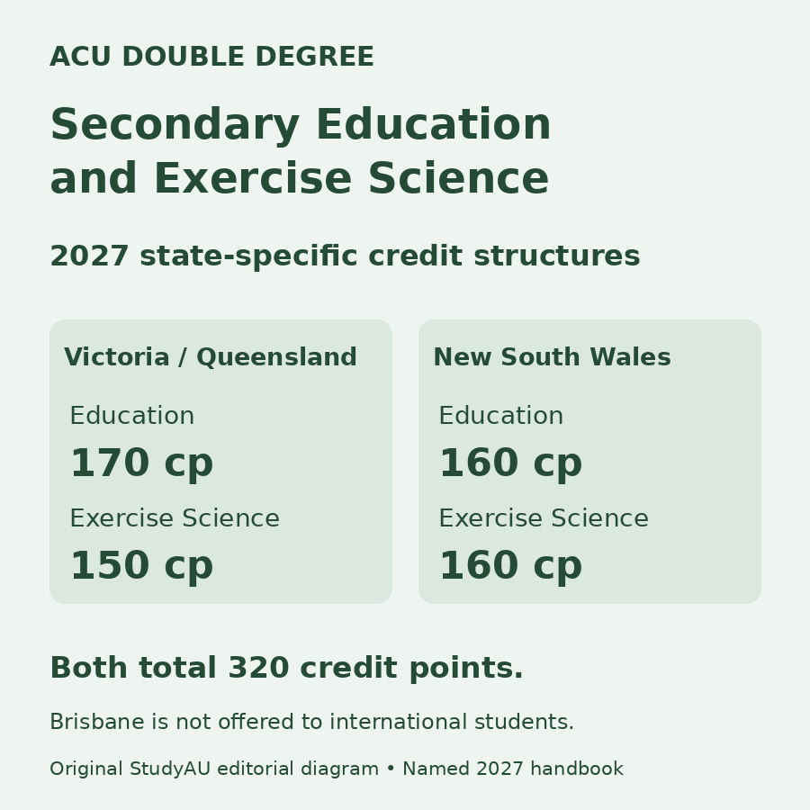Original comparison of ACU’s 2027 double-degree credit allocations: Victoria and Queensland have 170 Education and 150 Exercise Science points; NSW has 160 and 160. Both total 320, and Brisbane excludes international students.