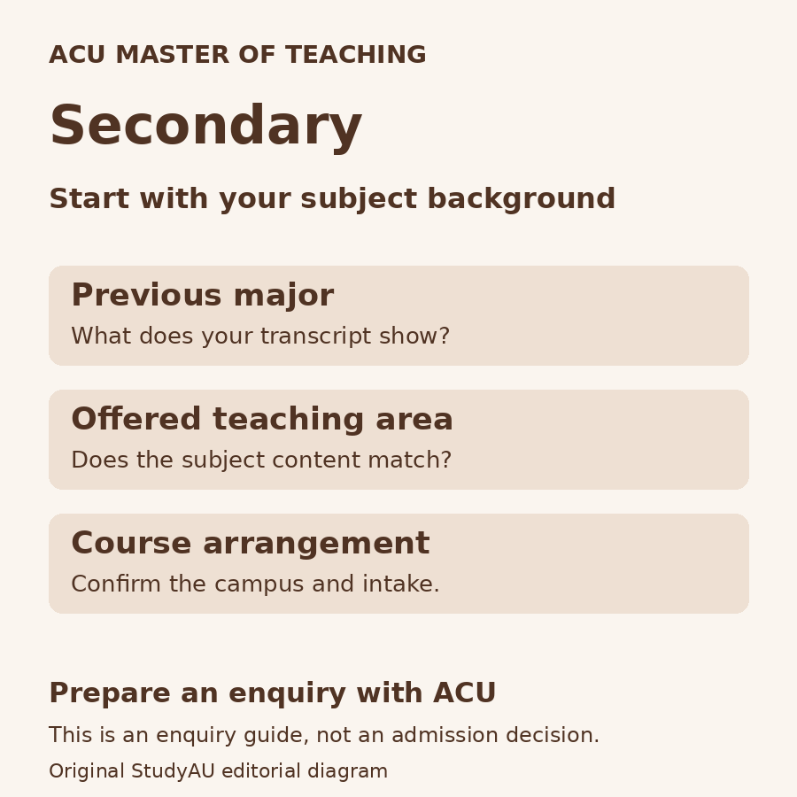 Original enquiry diagram for ACU’s Secondary teaching master: connect the previous major shown on a transcript with an offered teaching area, then confirm campus and intake.