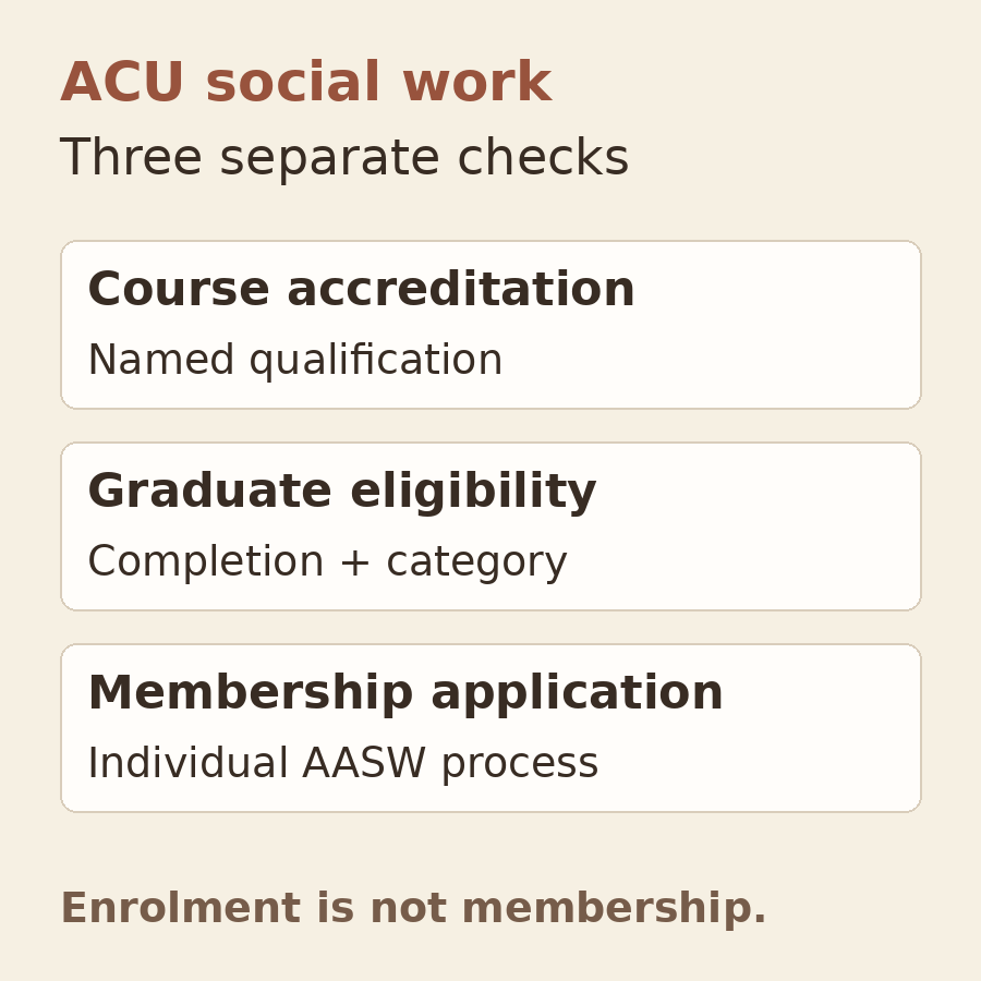 Original diagram distinguishing course accreditation, graduate eligibility and an individual AASW membership application.