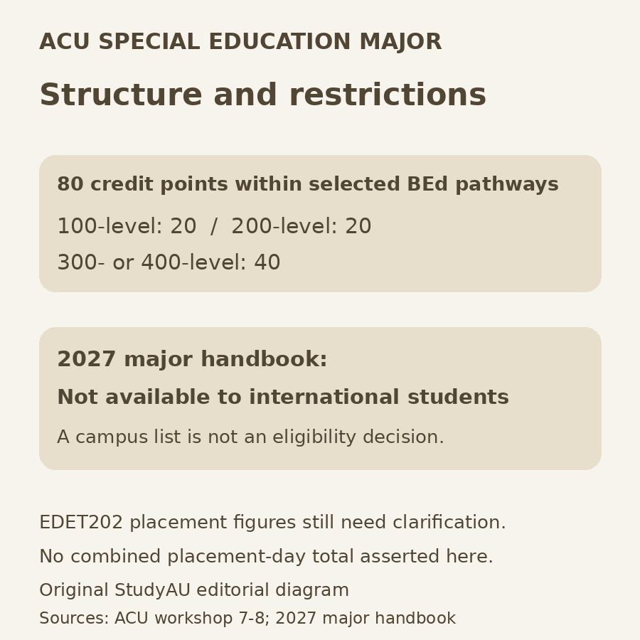 Original StudyAU diagram showing the 80-credit-point Special Education major split into 20, 20 and 40 credit points, with the explicit 2027 international-student restriction and unresolved placement figures.