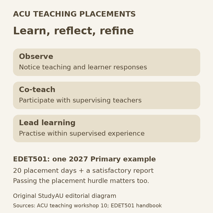 Original StudyAU diagram of observing, co-teaching and leading learning under supervision. One specific 2027 example, EDET501, requires 20 placement days and a satisfactory report for the placement hurdle.