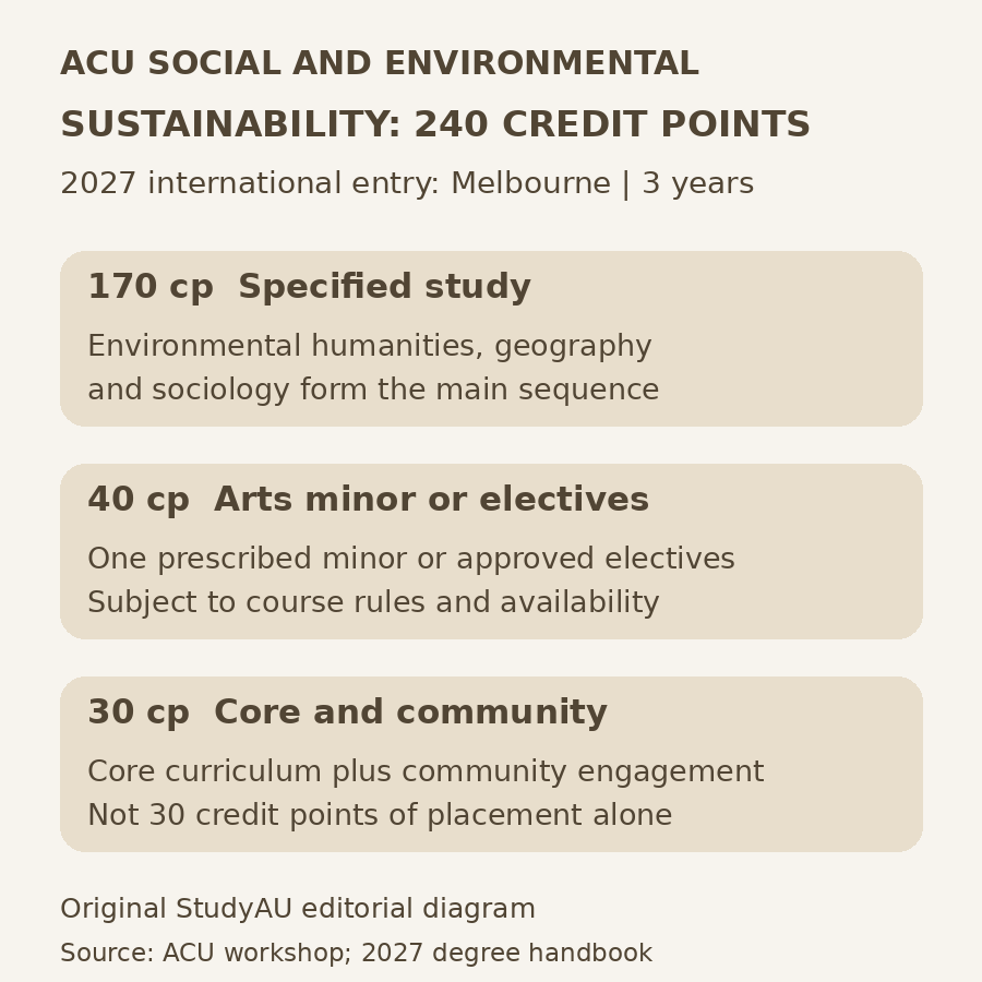 Original StudyAU diagram of ACU’s 240-credit-point sustainability degree: 170 specified study, 40 Arts minor or electives, and 30 core curriculum and community engagement. Melbourne international entry and three-year full-time structure; the 30 credits are not all placement.