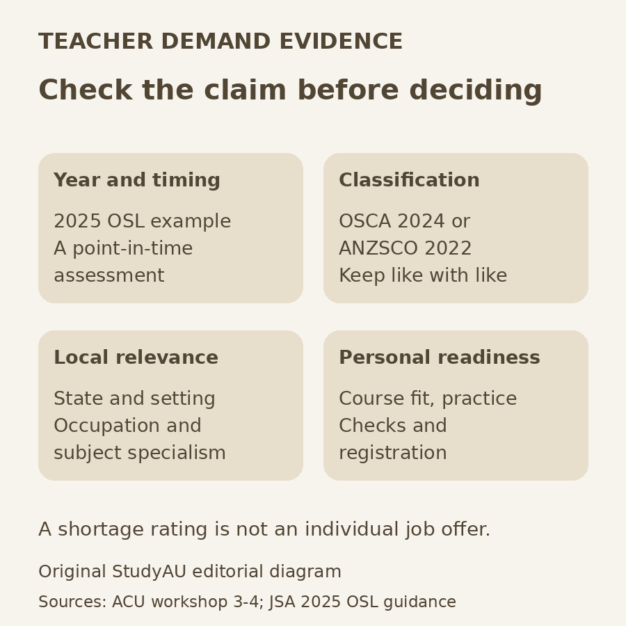 Original StudyAU diagram for reading teacher-demand evidence: check the year, classification, local relevance and personal preparation. The dated JSA example is the 2025 OSL, with OSCA 2024 and ANZSCO 2022 classifications.