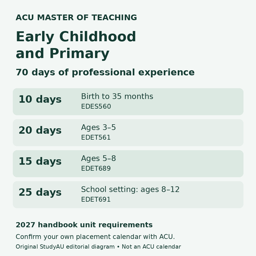 Original diagram of ACU’s 2027 Early Childhood and Primary teaching placements: 10 days birth to 35 months, 20 days ages 3–5, 15 days ages 5–8, and 25 days ages 8–12.