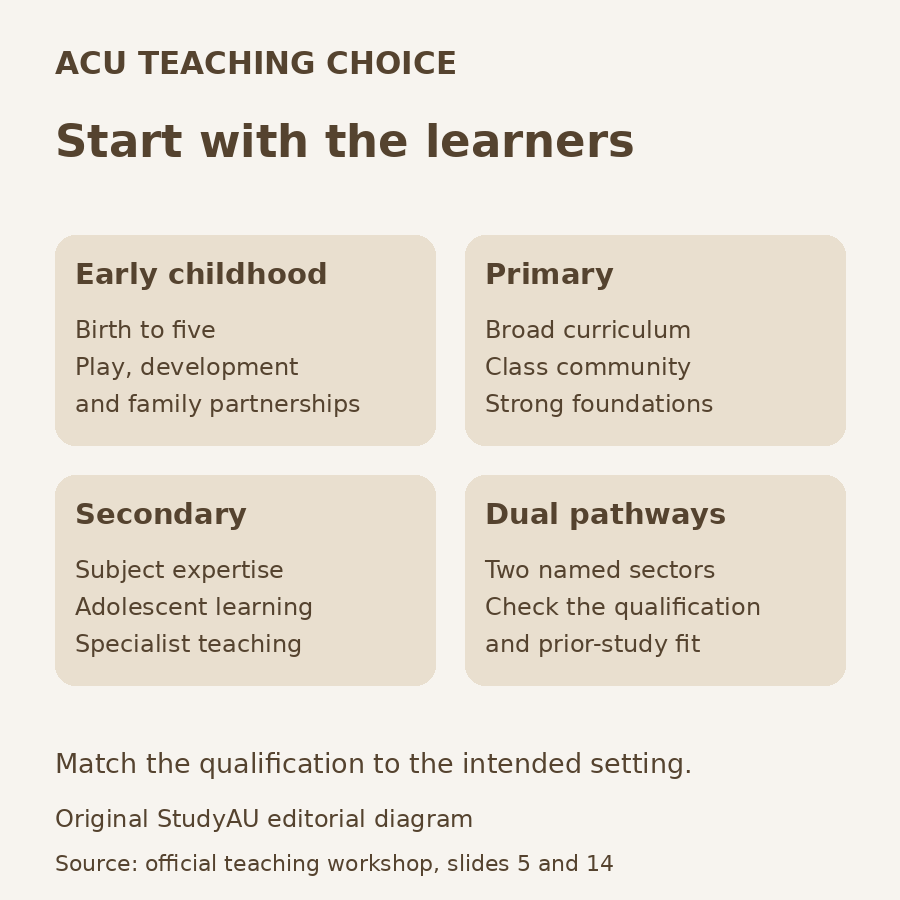 Original StudyAU diagram comparing early childhood play and family partnerships, primary curriculum breadth, secondary subject expertise and dual pathways covering two named sectors.