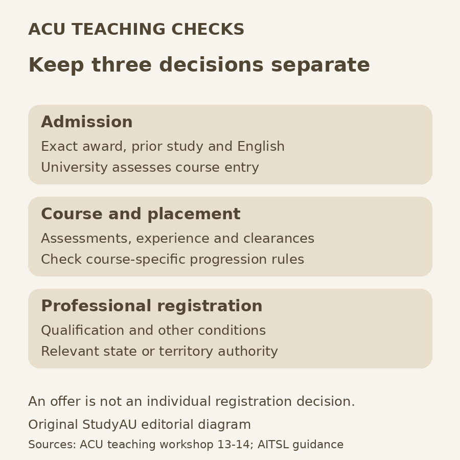 Original StudyAU diagram separating university admission, course and placement obligations, and professional registration assessed by the relevant state or territory authority.