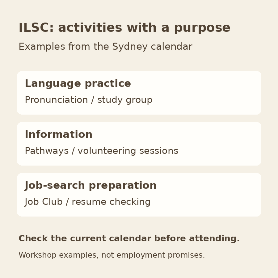 Original diagram grouping examples from the ILSC Sydney calendar into language practice, information sessions, and Job Club resume preparation.