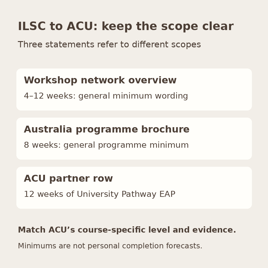 Original diagram distinguishing the workshop’s general network wording of four to 12 weeks, the Australian programme brochure’s eight-week general minimum, and ACU’s 12-week EAP partner requirement.