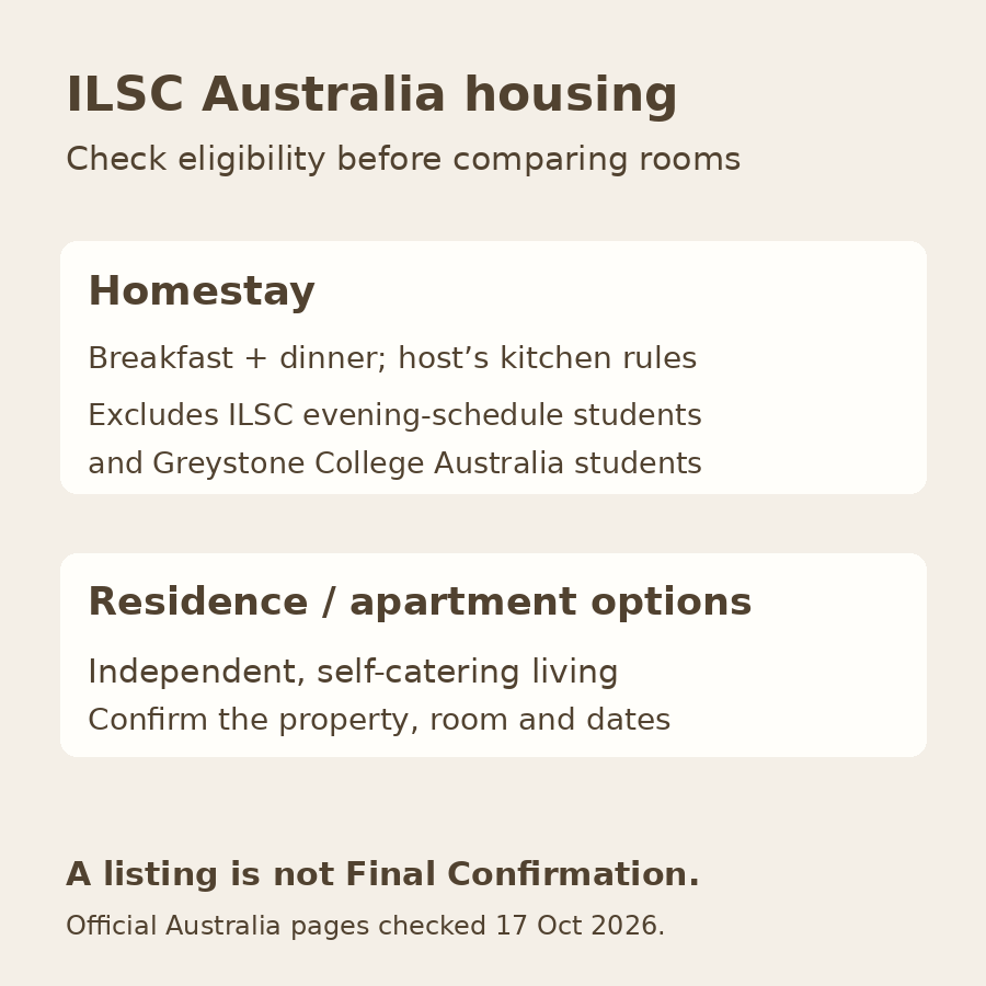 Original comparison diagram showing ILSC Australia homestay exclusions for evening-schedule and Greystone College Australia students, the usual breakfast-and-dinner arrangement, and independent self-catering residence options.