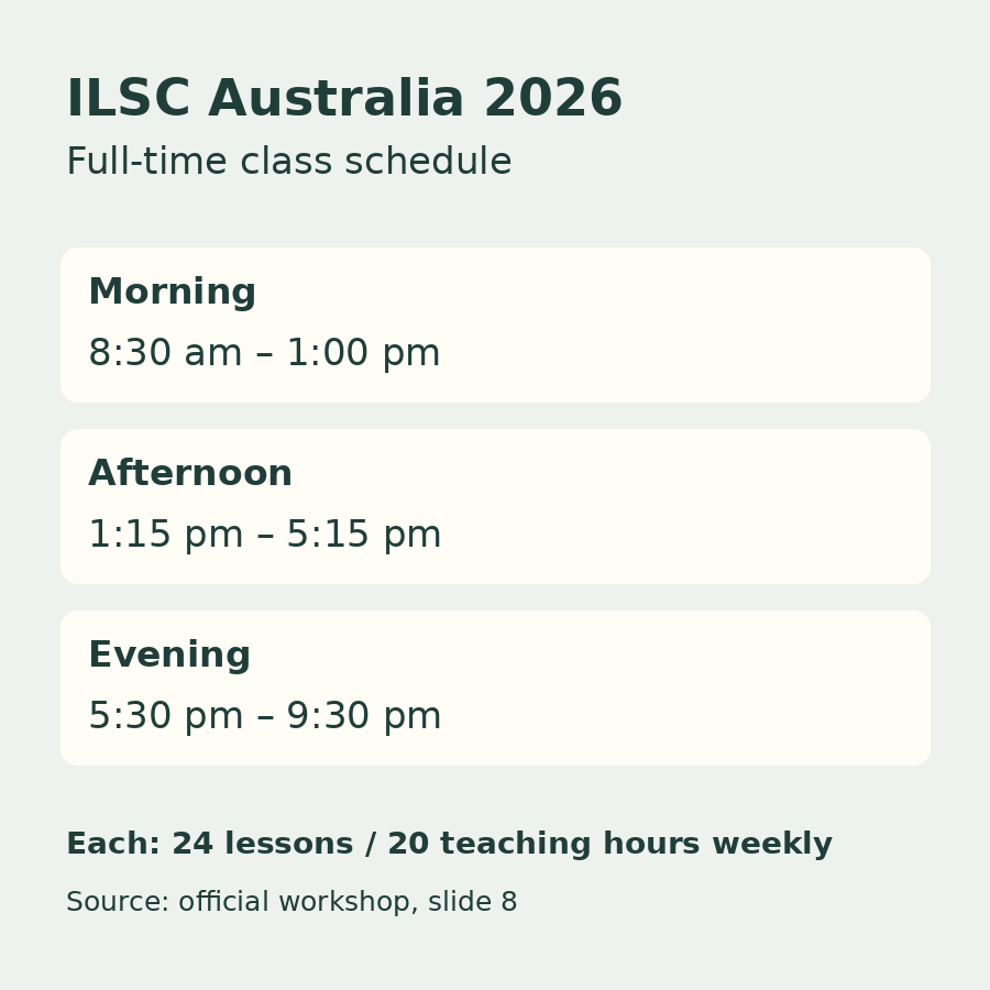 Original comparison diagram showing ILSC Australia full-time morning, afternoon and evening clock times, each labelled 24 lessons and 20 teaching hours weekly.